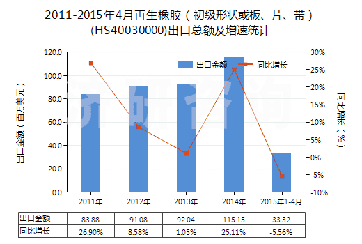 2011-2015年4月再生橡膠（初級形狀或板、片、帶）(HS40030000)出口總額及增速統(tǒng)計